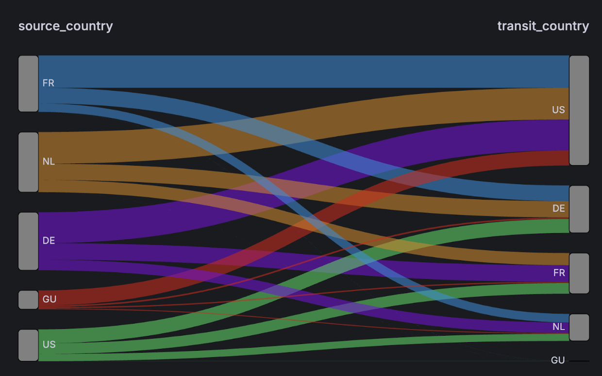 Country dependency Sankey diagram from Splashv2 analysis